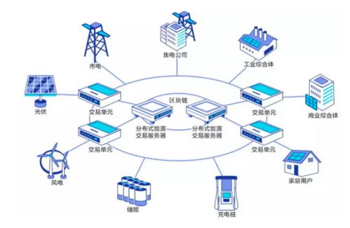 基于區塊鏈的物聯網技術 電網實時定價混合博弈研究——以上海理工大學李軍祥、周繼儒、何建佳團隊探索為例