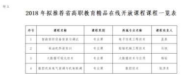 關(guān)于2018年省高職教育質(zhì)量工程校內(nèi)實(shí)踐教學(xué)基地、應(yīng)用技術(shù)協(xié)同創(chuàng)新中心及精品在線開放課程認(rèn)定推薦情況的公示